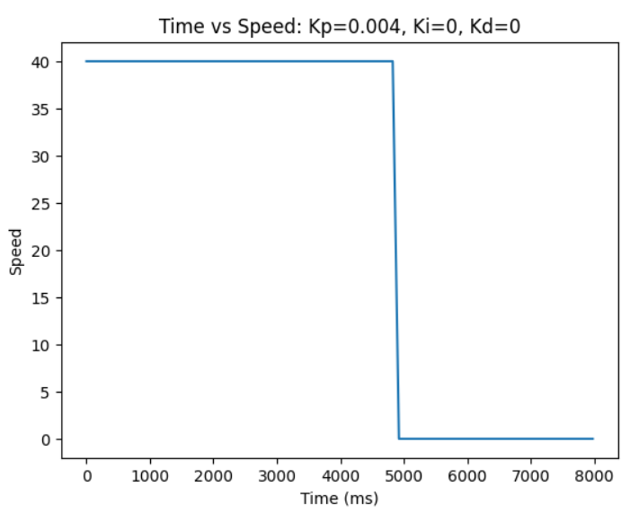 kp=0.004 speed